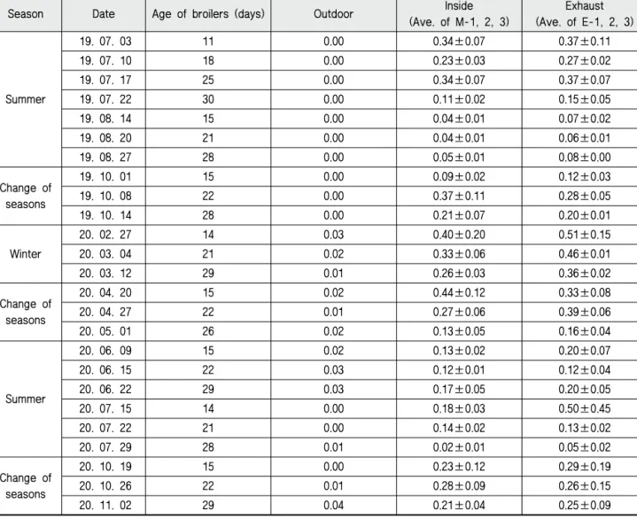 Table 2 Measurement results of PM 2.5  concentrations at the experimental broiler house by gravimetric method