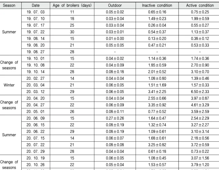 Table 3 Measurement results of inhalable dust concentrations at the experimental broiler house by OPC 