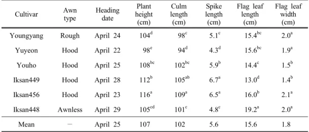 Table  1.  Growth  characteristics  of  whole  crop  barleys  tested Cultivar Awn  type Heading date Plant height (cm) Culm length(cm) Spike length(cm) Flag  leaf length(cm) Flag  leaf width(cm) Youngyang Rough  April  24  104 d   98 c 5.1 c 15.4 bc 2.0 a