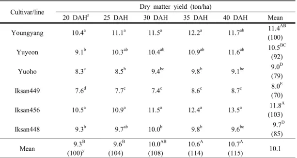 Fig. 2. Change  in  dry  matter  rate  of  whole  crop  barleys  under  different  harvest  stages