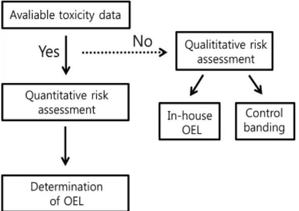 Fig. 1. Approach for development of an occupational  exposure limit