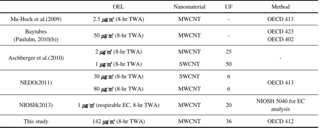 Table 3. Proposed OELs for CNT