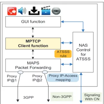 Figure 7 shows the UPF structure that includes the MPTCP proxy function. To support the ATSSS  tion, the UPF is composed of the MPTCP proxy  func-tion module, ATSSS N4 rule control module, and MAPS packet forwarding module