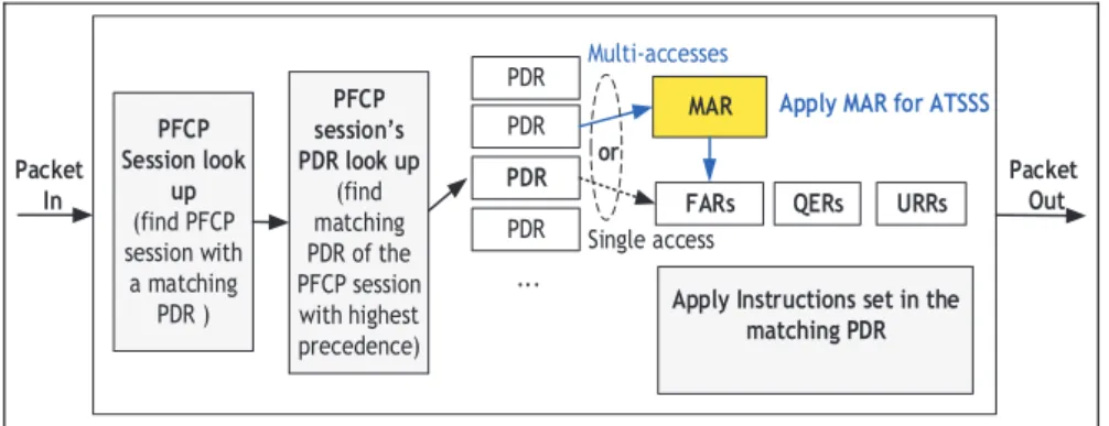 Figure 7. UPF structure supporting ATSSS function combined with the MPTCP proxy over MA PDU sessions.