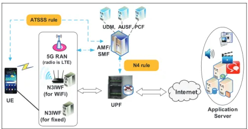 Figure 10 shows the screenshots of the UE GUI used in this test, the operations, administration, and  mainte-nance (OAM) screen for the progress, and a monitoring tool for checking traffic distribution through  multi-accesses