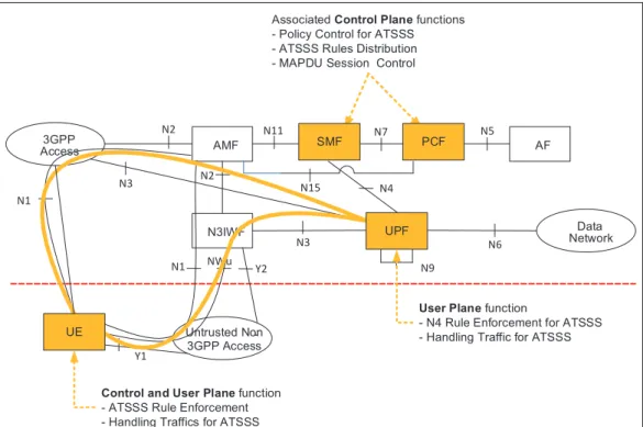 Figure 1 shows a reference architecture for ATSSS extension based on 3GPP 5GS (Release 15)