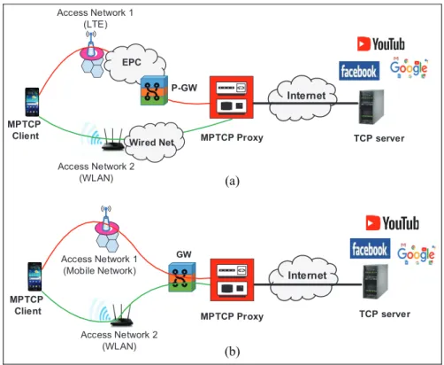 Figure 2. MPTCP (a) off-path and (b) on-path proxy deployment models.