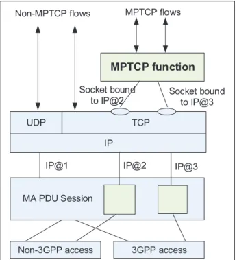Figure 3. Example of UE supporting the MPTCP function with separate addresses.