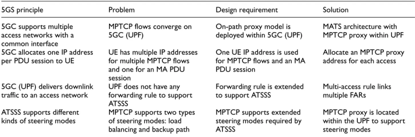 Table 1 outlines the problems that must be solved to support the ATSSS function using MPTCP in 5G  net-works and the solutions according to design  require-ments