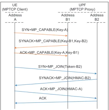 Figure 4. ATSSS architecture including MPTCP proxy within UPF.