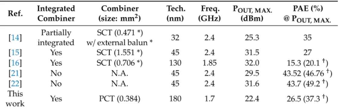 Table 1 shows a comparison of this work with state-of-the-art outphasing CMOS PAs. The implementation methods of outphasing combiners are also indicated in Table 1 