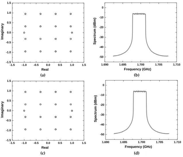 Figure  5.  Simulated  results  of  the  outphasing  combiners:  (a)  output  constellation  of  the  SCT;  (b)  output spectrum of the SCT; (c) output constellation of the PCT; (d) output spectrum of the PCT