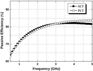 Figure 6. Simulated efficiency characteristics of SCT and PCT.  3. Outphasing Operation of Transformer Combiner and Class-D Switching PA   