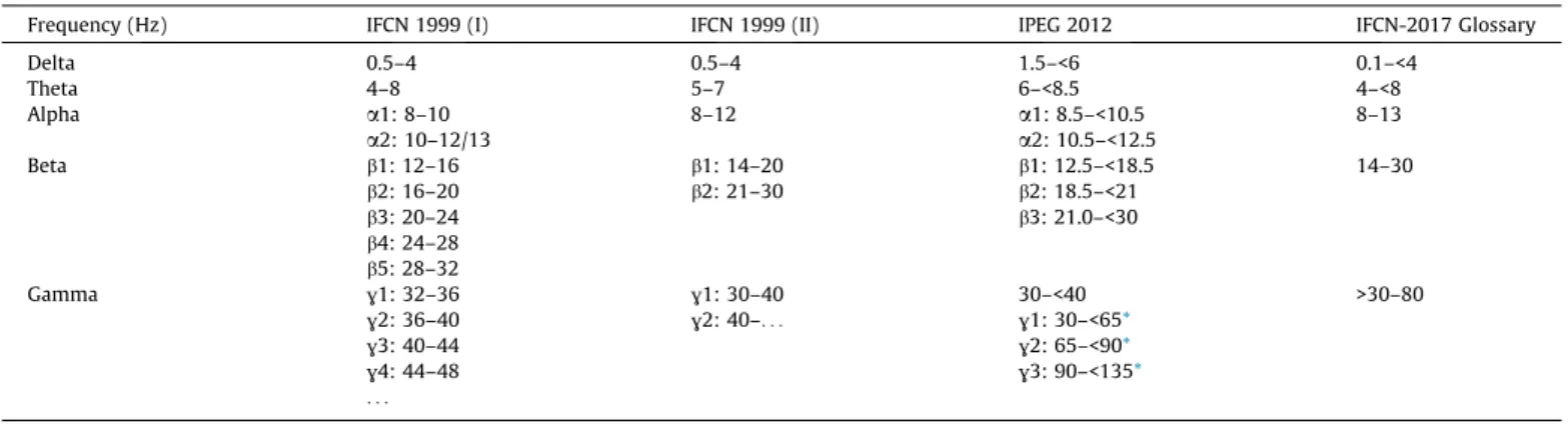 Table 1 reports the subdivision in fixed frequency bands pro- pro-posed in the Guidelines of IFCN ( Nuwer et al., 1999; Kane et al., 2017 ) and IPEG ( Jobert and Wilson, 2012 )