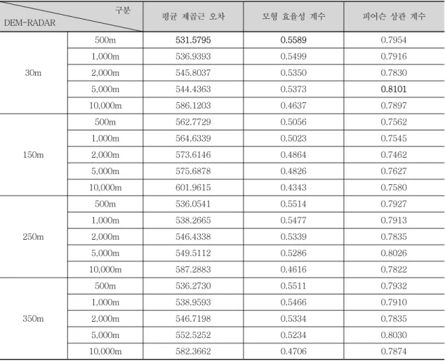 Table  3.  Compatibility  Test  of  DEM  and  Radar  Rainfall  Cell  Size