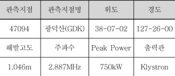 Table  1.  Summary  of  Gwangdeok  RADAR