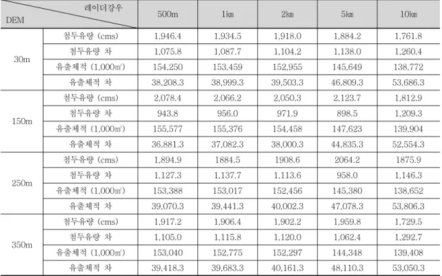 Table  2.  Comparison  of  DEM  and  Radar  Rainfall  Grid  Resolution