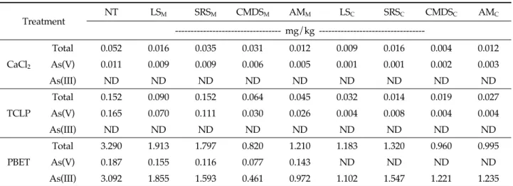 Table 3. Average available concentration of As for each treatment in soils ( n = 3)