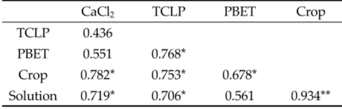 Table 4. Result of pearson correlation analysis for As  concentration in soil, crop, and soil solution