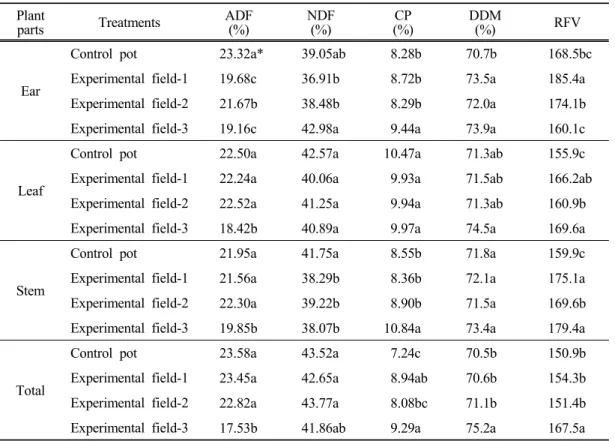 Table  8.  Feed  values  of  a  corn  harvested  from  soil  amended  with  pig  sludge  compost Plant 