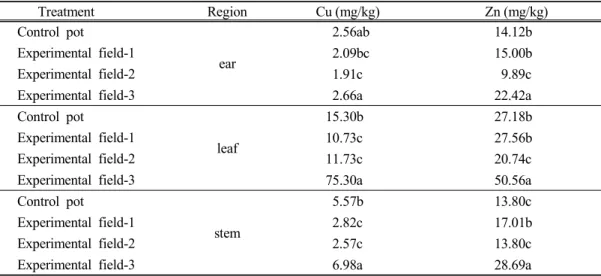 Table 10. Copper  and  zinc  content  in  a  corn  cultivated  in  soils  amended  with  pig  slurry  compost       Treatment Region Cu (mg/kg) Zn (mg/kg) Control  pot ear   2.56ab 14.12bExperimental  field-1  2.09bc15.00b Experimental  field-2   1.91c   9