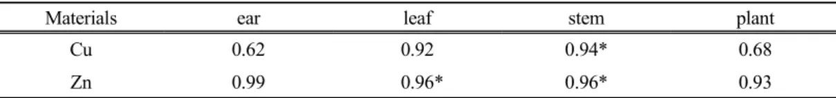 Table  11.  The  effects  of  pig  slurry  compost  on  the  content  of  copper  and    zinc  in  a  corn