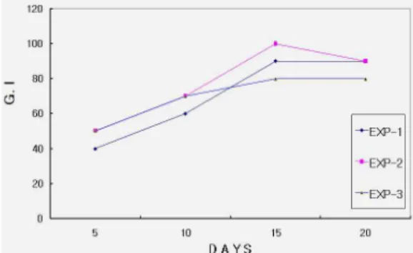 Fig. 3. Change  of  germination  index  within  the  pig  sludge  during  composting.