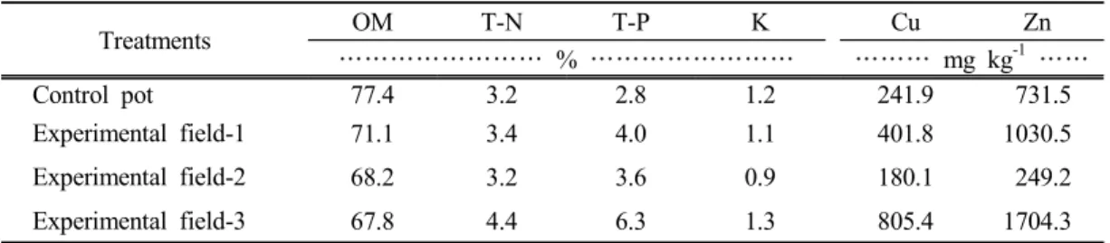 Table  3.  Chemical  properties  of  composts  fermented  by  different  practices Treatments OM T-N T-P K Cu Zn …………………… %  …………………… ……… mg  kg -1 …… Control  pot 77.4 3.2 2.8 1.2 241.9   731.5 Experimental  field-1 71.1 3.4 4.0 1.1 401.8 1030.5 Experimen
