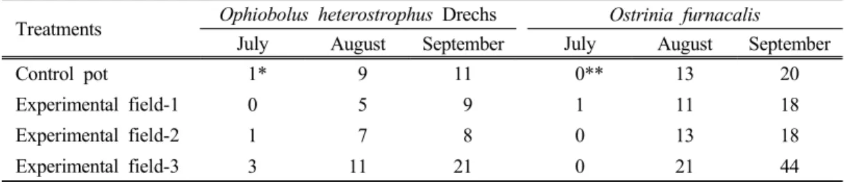 Table  6.  Yield  of  a  corn  harvested  in  soils  amended  with  pig  sludge  compost  for  silage Treatments Dry  matter