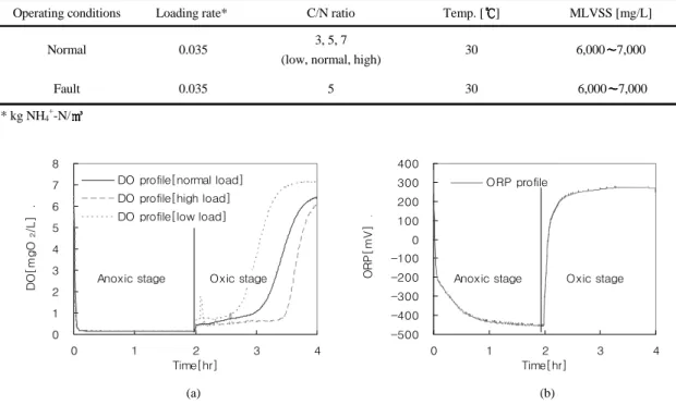 Table 1. Experimental conditions for the SBR operation