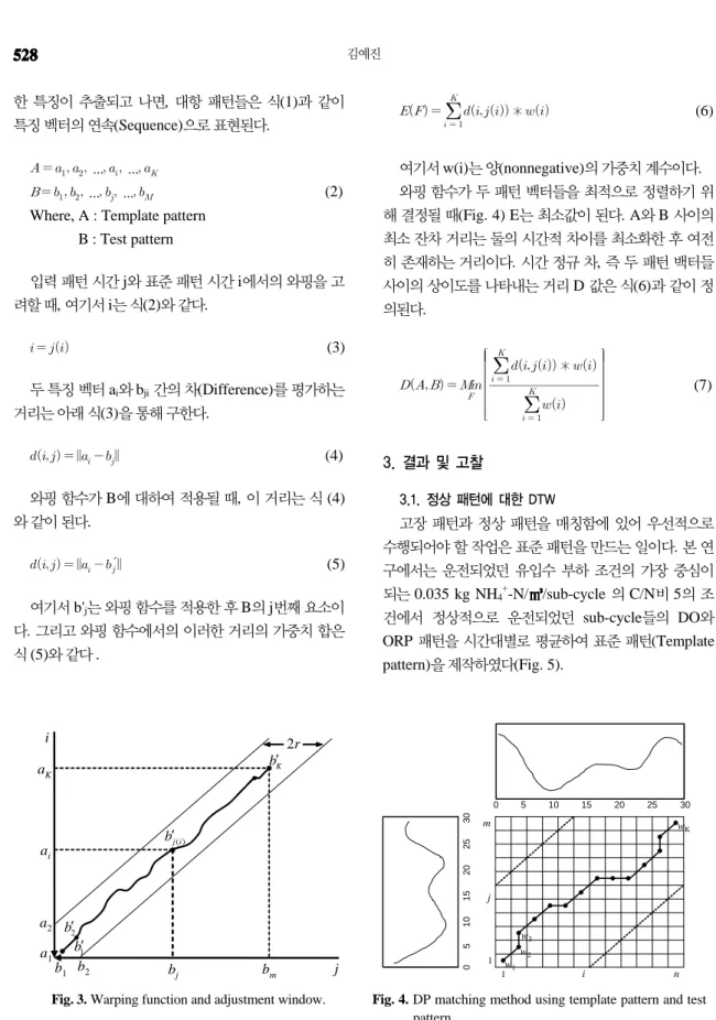 Fig. 3. Warping function and adjustment window. Fig. 4. DP matching method using template pattern and test  pattern.