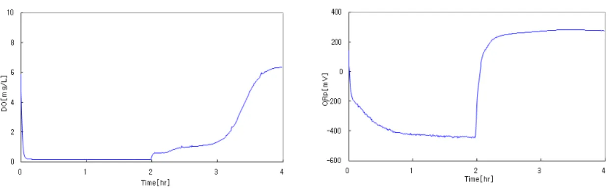 Table 3. Distance values of each test with load variations for normal cases