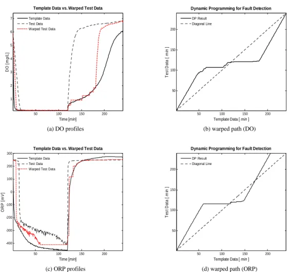 Table 4. Summary of the D values for faults of the equipments(Fig. 8). Fig. 11은 비정상 프로파일이 정상 프로파일에 와핑한 결과이다
