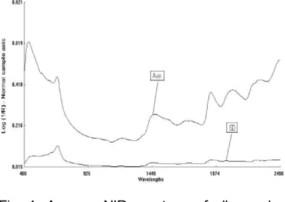 Fig. 1. Average  NIR  spectrum  of  all  samples  (upper)  and  standard  deviation (lower  line) (nm).