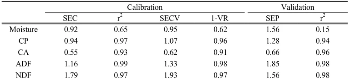 Table  1.  Chemical  composition  of  various  sample  for  calibration  and  validation Calibration  Set Validation  Set