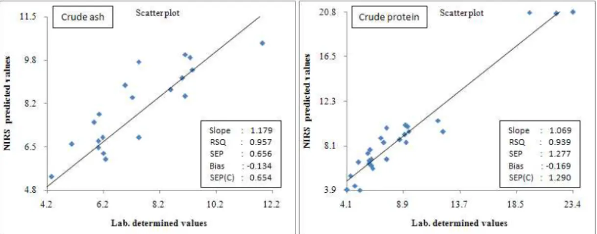 Fig.  3.  Relationships  between  laboratory  values  and  NIR  predicted  value  for  ADF  and  NDF.
