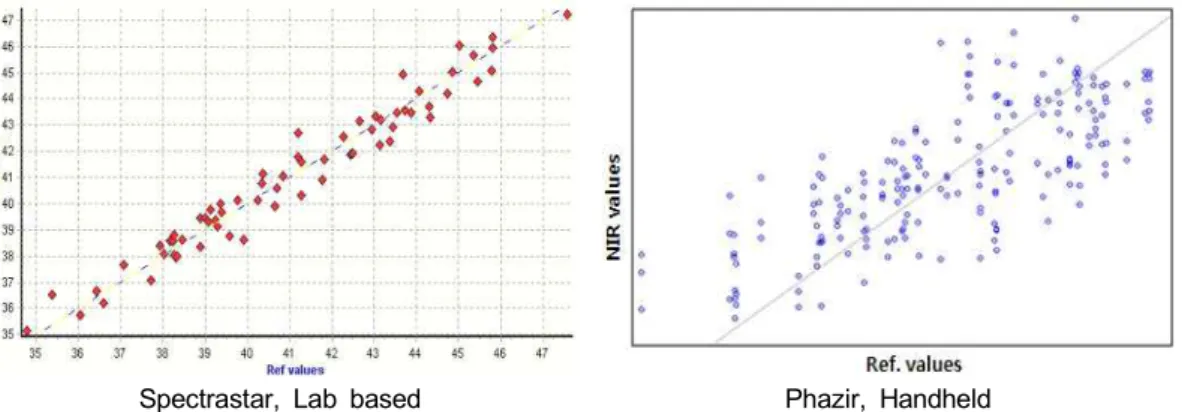 Fig. 4. Relationships  between  NIR  predicted  and  reference  values  for  ADF (%),  using  two  NIRS  instruments  tested.