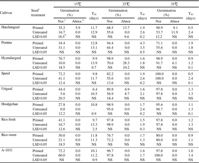 Table 2. Cultivar difference in the effect of seed priming with regard to normal and abnormal percent germination and days to  50% of the final germination percentage(T 50 ) of watermelon seeds