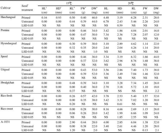 Table 3. Cultivar difference in the effect of seed priming with regard to seedling viability  of watermelon seeds at 15 and 20