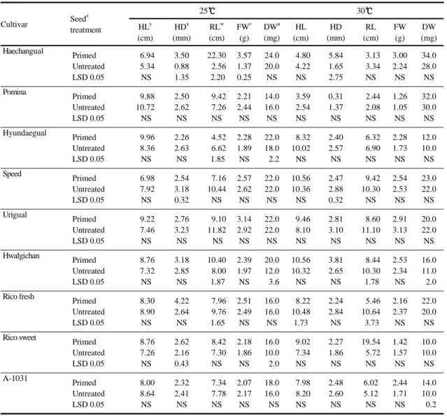 Table 4. Cultivar difference in the effect of seed priming with regard to seedling viability  of watermelon seeds at 25 and  30 트’ 품종들은 발아온도 25 에서 무처리 종자에 비해 건 물중이 증가하였다