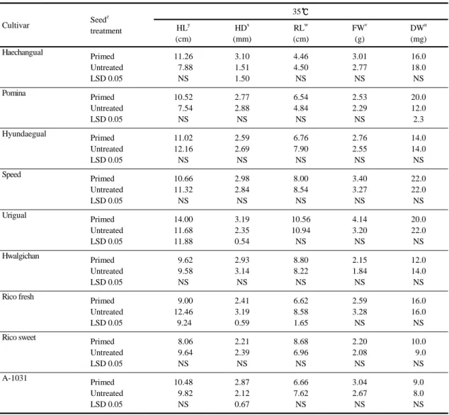 Table 5. Cultivar difference in the effect of seed priming with regard to seedling viability  of watermelon seeds at 35