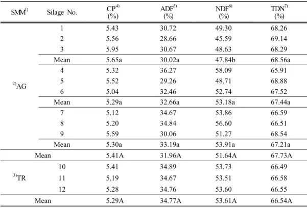 Fig. 2. Moisture  content  of  corn  AG-BAG  silage.