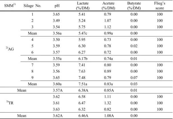 Table  2.  Acidity  and  organic  acid  contents  of  corn  AG-BAG  silage