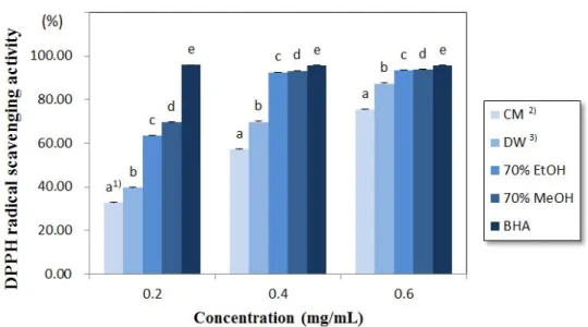 Fig. 1. DPPH radical scavenging activity of various extracts from black chokeberry (Aronia melanocarpa).