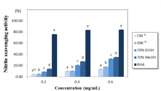 Fig. 5. Nitrite scavenging activity of various extracts from black chokeberry (Aronia melanocarpa).
