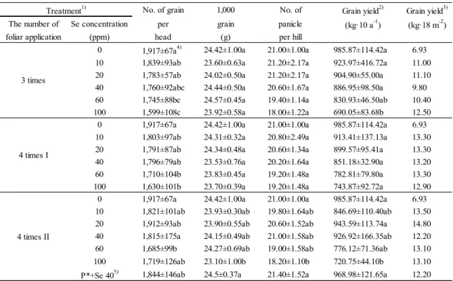 Table 2. Grain yield including No. of grain per head, 1,000 grain and No. of panicle per hill treated by foliar application with organic Se