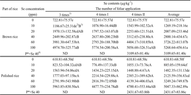 Table 3. Se content (µg·kg ‐1 ) in polished rice and brown rice treated with different organic Se solutions concentrations and time and times