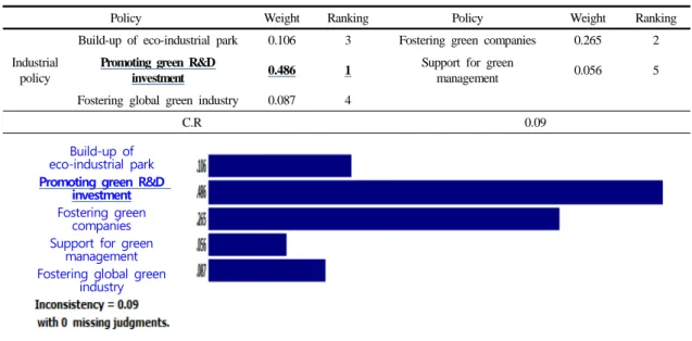 Table 4-5. 2nd class(green culture policy)