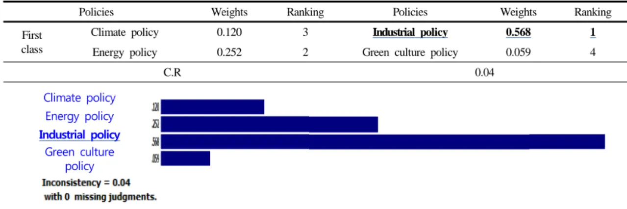 Table 4-2. 2nd class(climate policy)