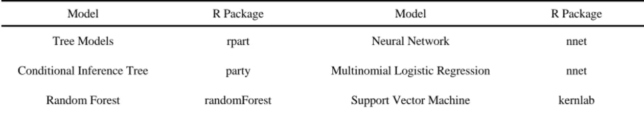 Table 1. Statistical packages used in this study